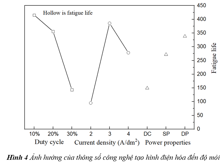 ảnh hưởng của thông số công nghệ tạo hình điện hóa đến độ mỏi Effect of electroforming forming technology parameters on fatigue