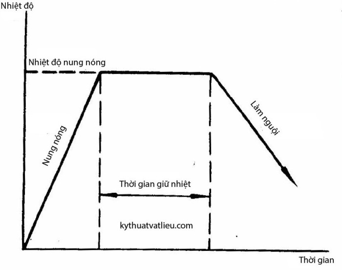 Ba quá trình nhiệt luyện