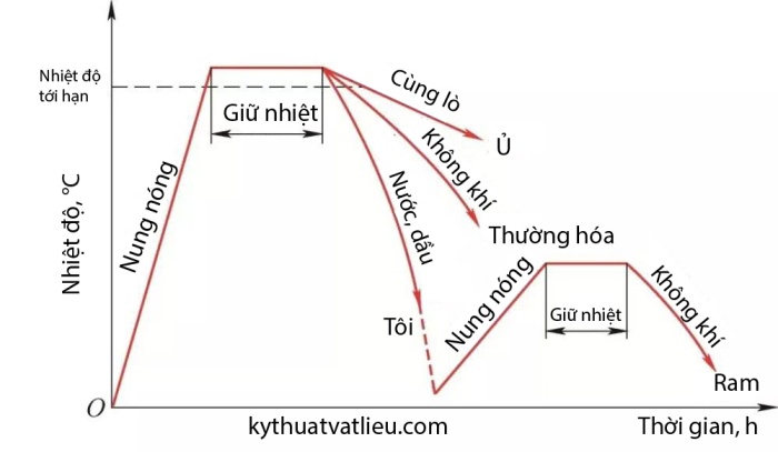 Các phương pháp nhiệt luyện cơ bản