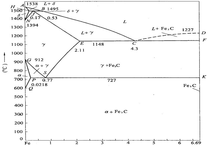 Giản đồ pha Giản đồ trạng thái Sắt Cácbon