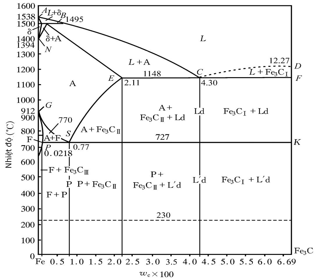Giản đồ pha sắt cacbon