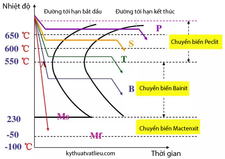 Giản đồ T T T đường cong chữ C