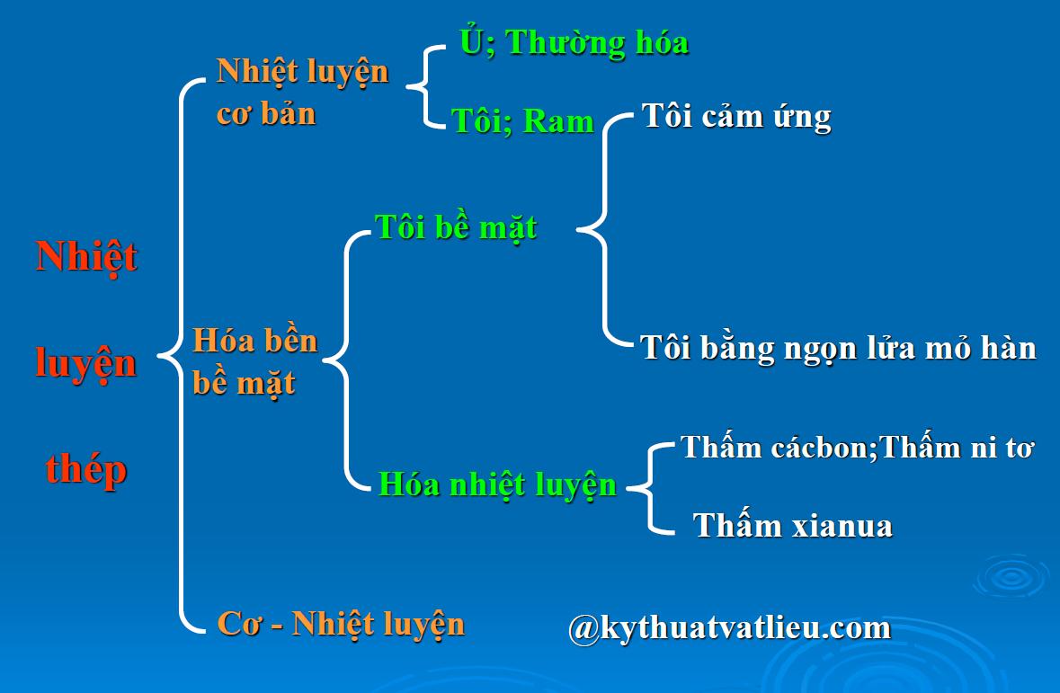 phân loại nhiệt luyện thép