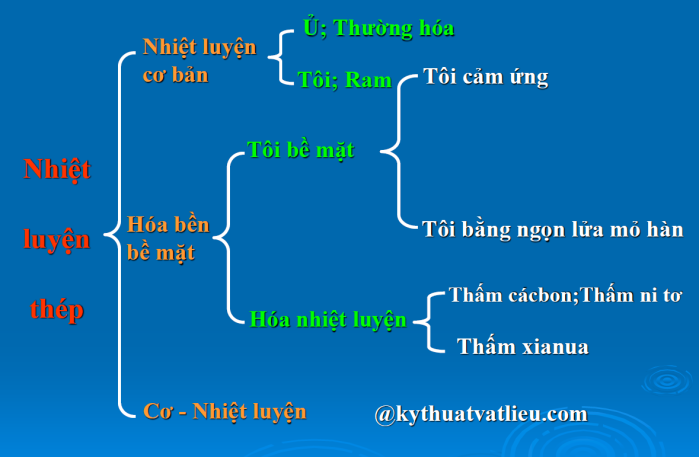 phân loại nhiệt luyện thép