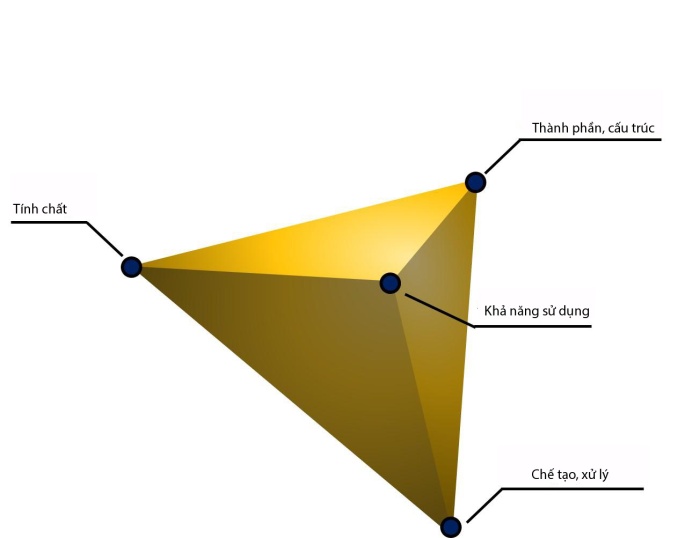 to-chuc-tinh-nang-tinh-chat-vat-lieu-material-properties-features-structure